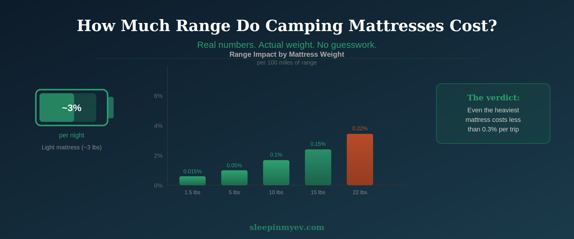 EV camping mattress guide illustration